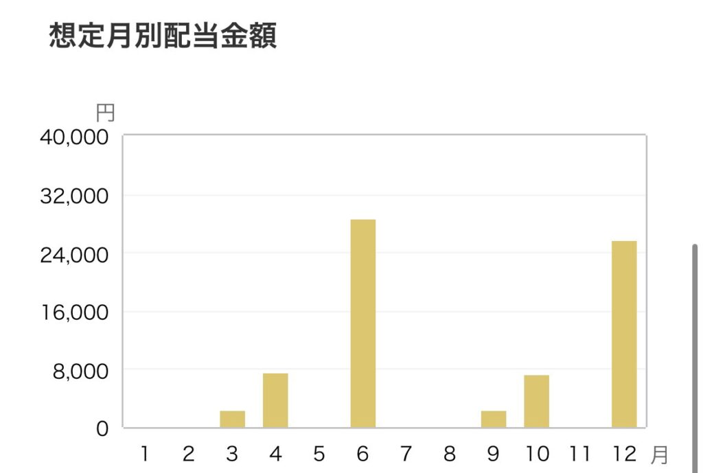 マネックス証券の想定月別配当グラフ